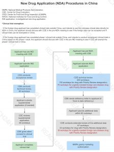 NDA process drug registration