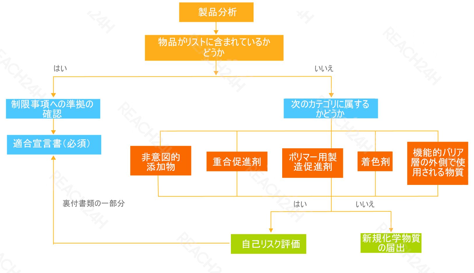 articles/eu食品接触材料届出の流れ.jpg