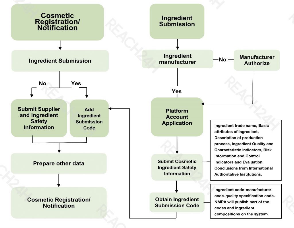 ingredient submission process