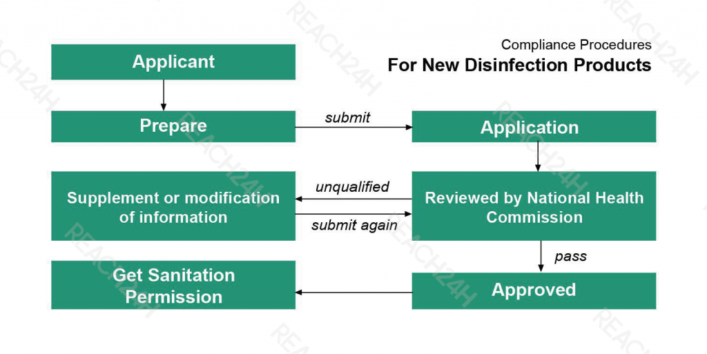 new disinfection products