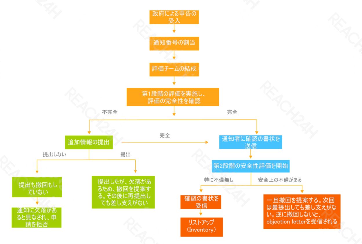 articles/アメリカ食品接触材のフローチャート.jpg