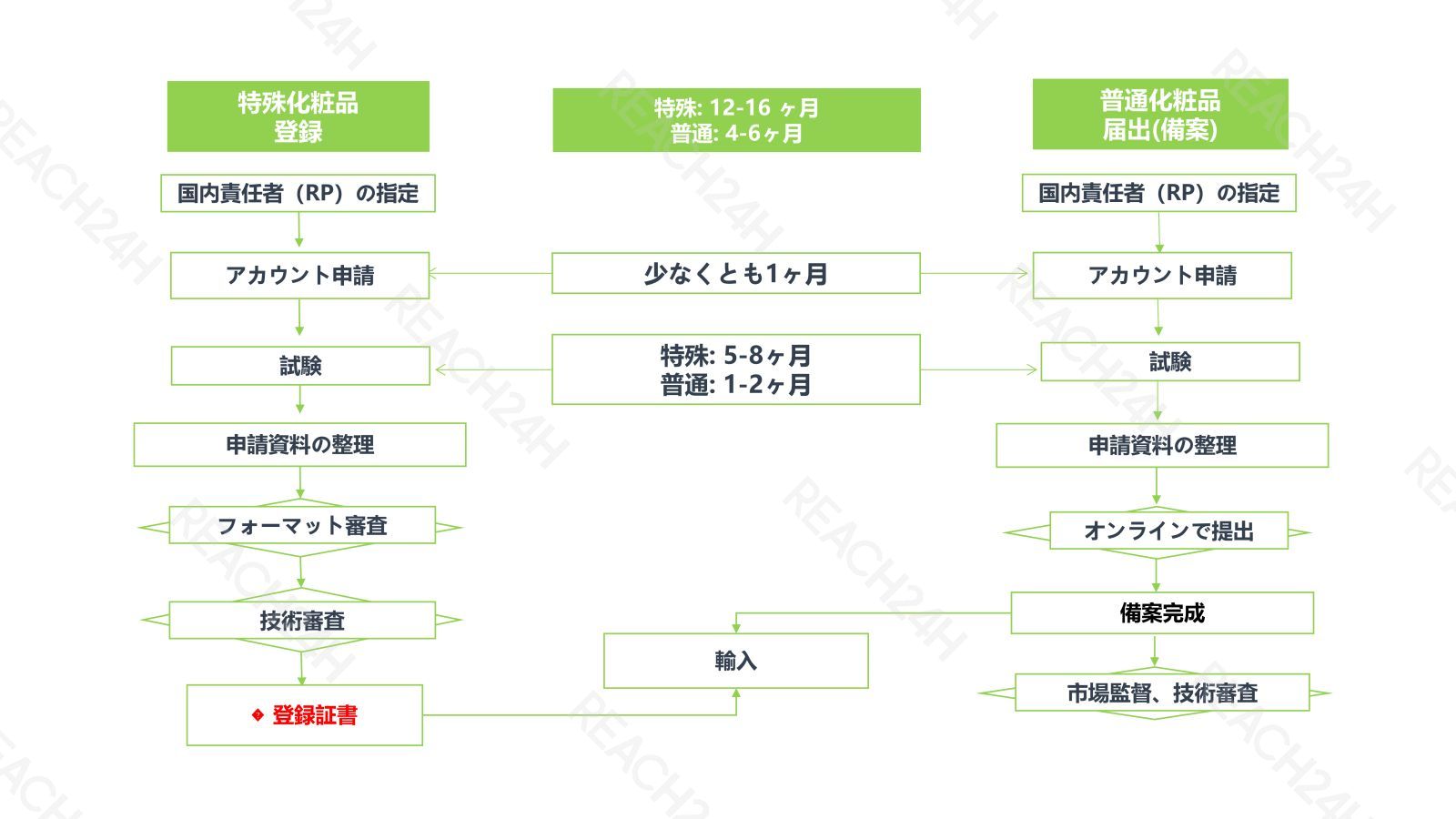 articles/登録と届出流れ２-00-1679550552.jpg