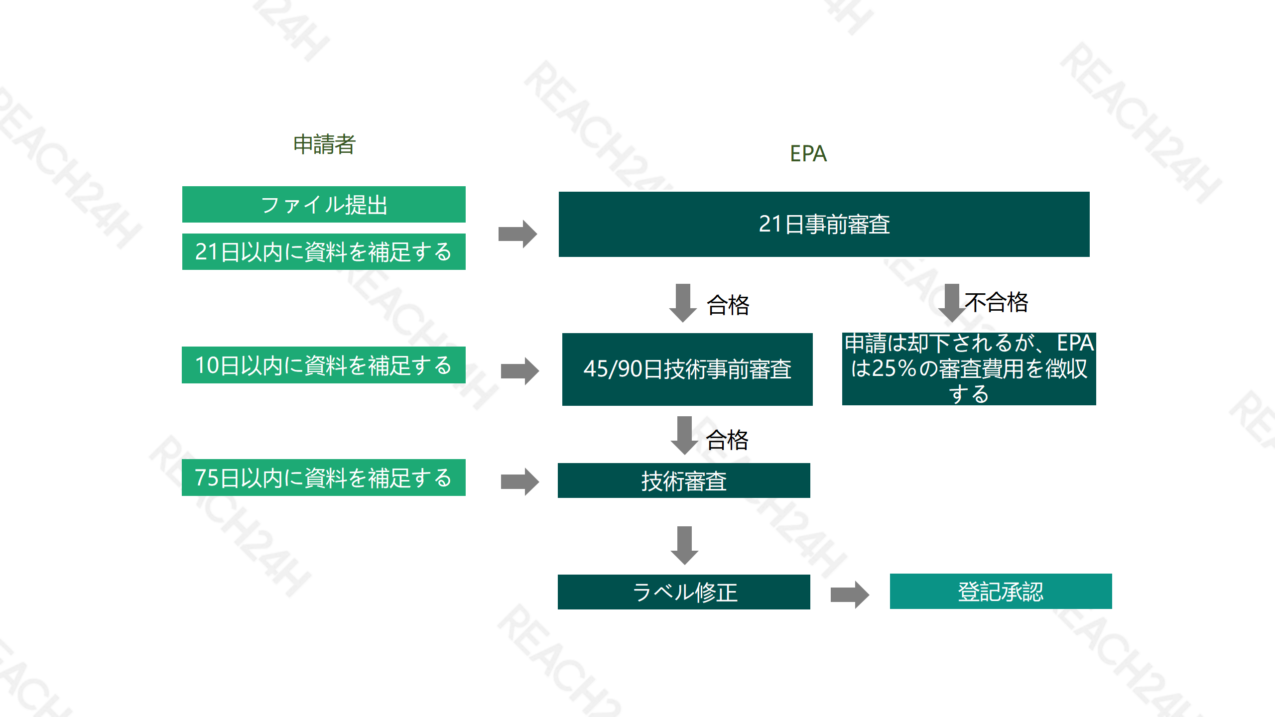 美国-欧盟农药登记流程图-更新 [自动保存]_10.png