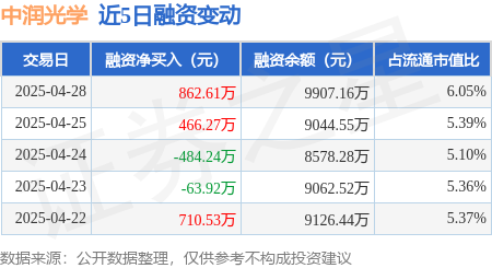 杠杆策略 中润光学：4月28日融资买入1436.99万元，融资融券余额9907.16万元