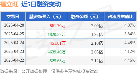 排名第一的炒股杠杆平台 福立旺：4月28日融资买入2267.94万元，融资融券余额2亿元