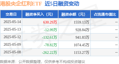 现货配资平台 港股央企红利ETF：5月14日融资买入1026.88万元，融资融券余额1559.13万元