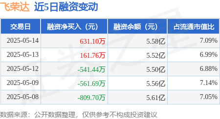 配资股票门户网 飞荣达：5月14日融资买入2629.15万元，融资融券余额5.59亿元