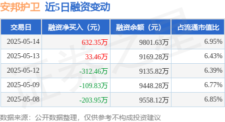 专业实盘配资 安邦护卫：5月14日融资买入869.94万元，融资融券余额9801.63万元
