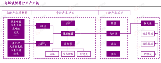 股票配资程序 行业追踪|锂电电解液材料（5月12日-5月18日）：溶剂（碳酸甲基乙基酯(EMC)）价格环比略有下跌