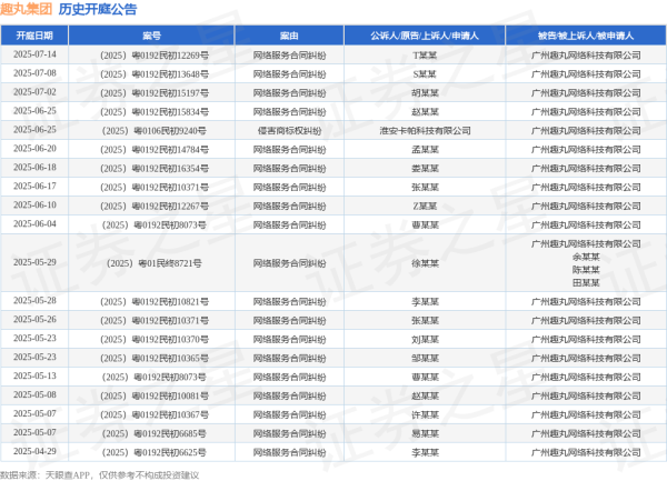 最新实盘配资服务 趣丸集团作为被告/被上诉人的1起涉及网络服务合同纠纷的诉讼将于2025年6月17日开庭