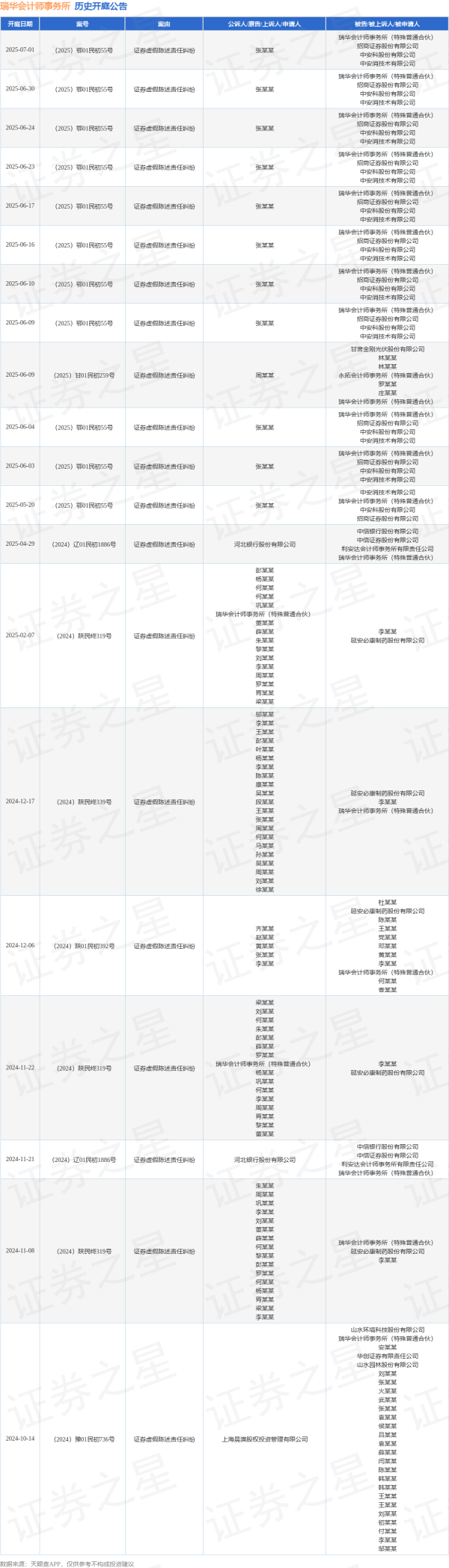 配资炒股平台官网 瑞华会计师事务所作为被告/被上诉人的1起涉及证券虚假陈述责任纠纷的诉讼将于2025年6月17日开庭