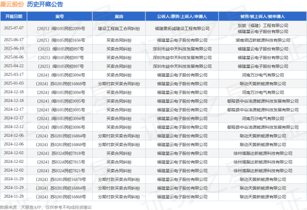 配资网首页官网 星云股份作为原告/上诉人的1起涉及买卖合同纠纷的诉讼将于2025年6月17日开庭