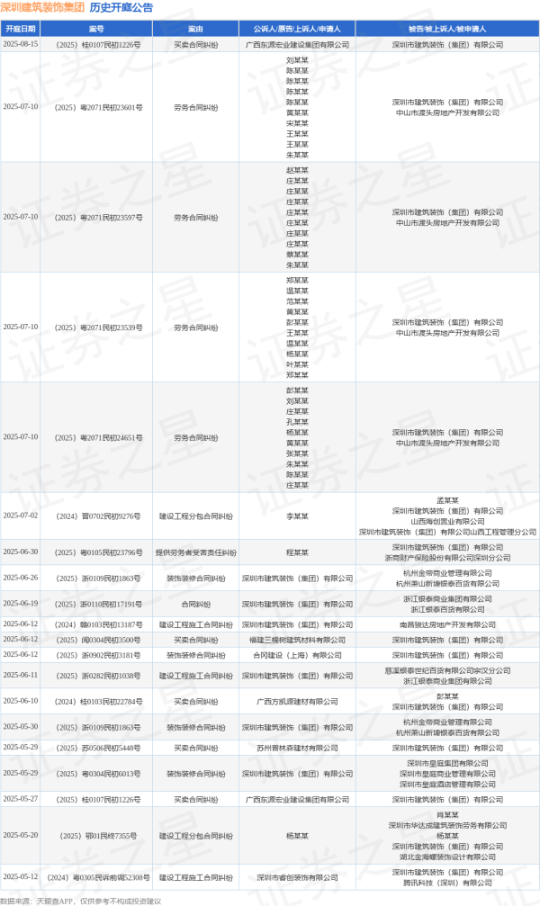 配资炒股就找配资 深圳建筑装饰集团作为原告/上诉人的1起涉及装饰装修合同纠纷的诉讼将于2025年6月26日开庭