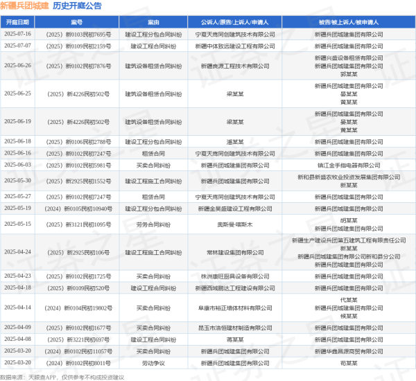 网络平台配资 新疆兵团城建作为被告/被上诉人的1起涉及建筑设备租赁合同纠纷的诉讼将于2025年6月26日开庭